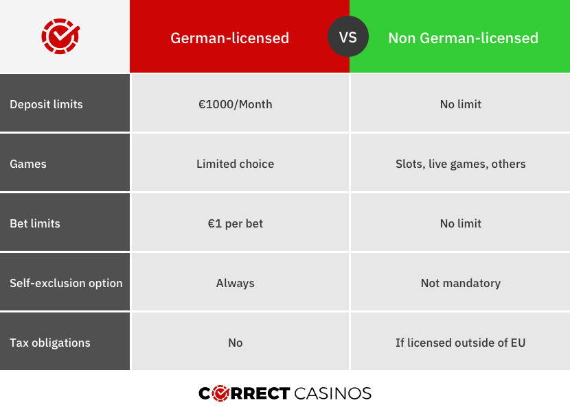 Deutsche lizenzierte Online-Casinos vs. ausländische lizenzierte